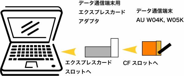 データ通信端末用エクスプレスカードアダプタ 接続図
